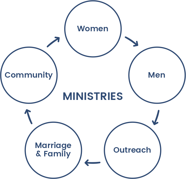 Ministries